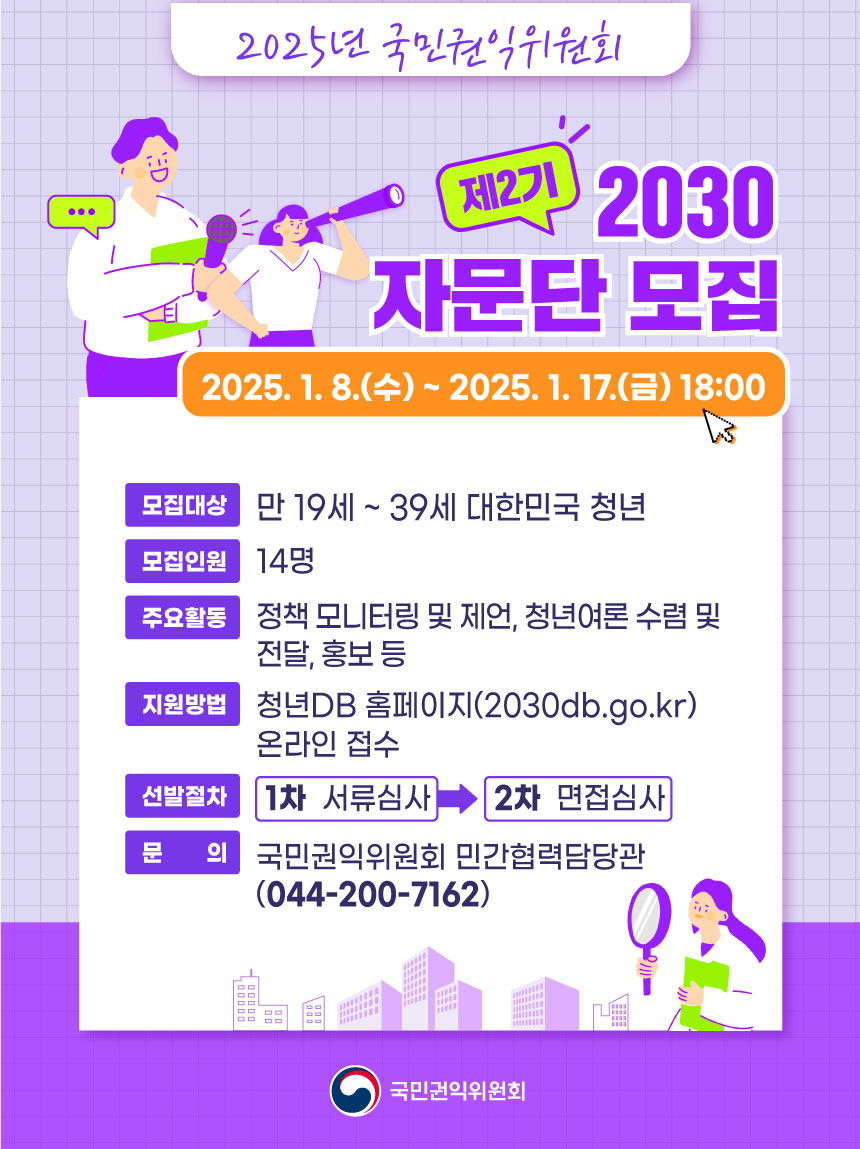 2025년 국민권익위원회 제2기 2030 자문단 모집 2025.1.8.(수) ~ 2025.1.17.(금) 18:00 모집대상 만 19세 ~ 39세 대한민국 청년 모집인원 14명 주요활동 정책 모니터링 및 제언, 청년여론 수렴 및 전달, 홍보 등 지원방법 청년DB 홈페이지(2030db.go.kr) 온라인 접수 선발절차 1차 서류심사 → 2차 면접심사 문의 국민권익위원회 민간협력담당관(044-200-7162)