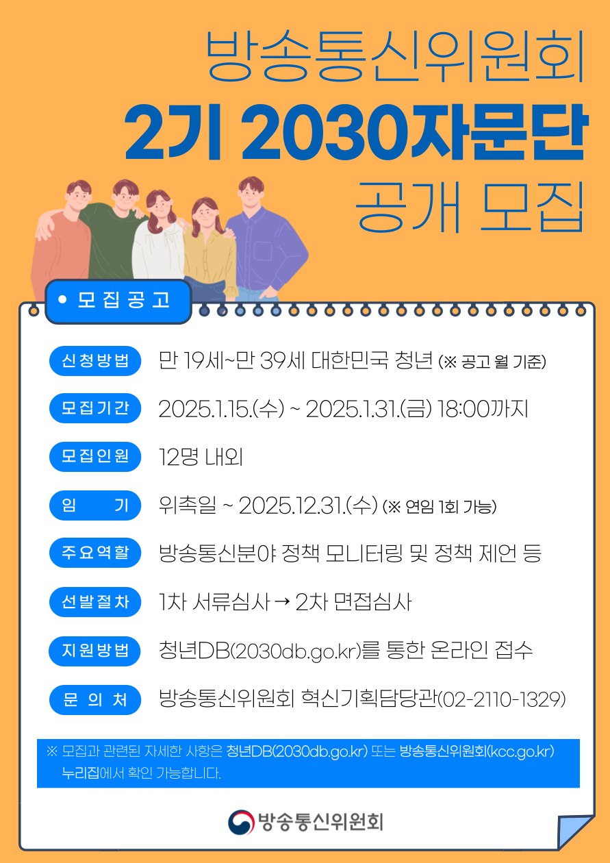 방송통신위원회 2기 2030자문단 공개 모집 모집공고 신청방법 만 19세~만 39세 대한민국 청년(※ 공고 월 기준) 모집기간 2025.1.15.(수) ~ 2025.1.31.(금) 18:00까지 모집인원 12명 내외 임기 위촉일 ~ 2025.12.31.(수)(※연임 1회 가능) 주요역할 방송통신분야 정책 모니터링 및 정책 제언 등 선발절차 1차 서류심사 → 2차 면접심사 지원방법 청년DB(2030db.go.kr)를 통한 온라인 접수 문의처 방송통신위원회 혁신기획담당관(02-2110-1329) ※ 모집과 관련된 자세한 사항은 청년DB(2030db.go.kr)또는 방송통신위원회(kcc.go.kr)누리집에서 확인 가능합니다. 방송통신위원회