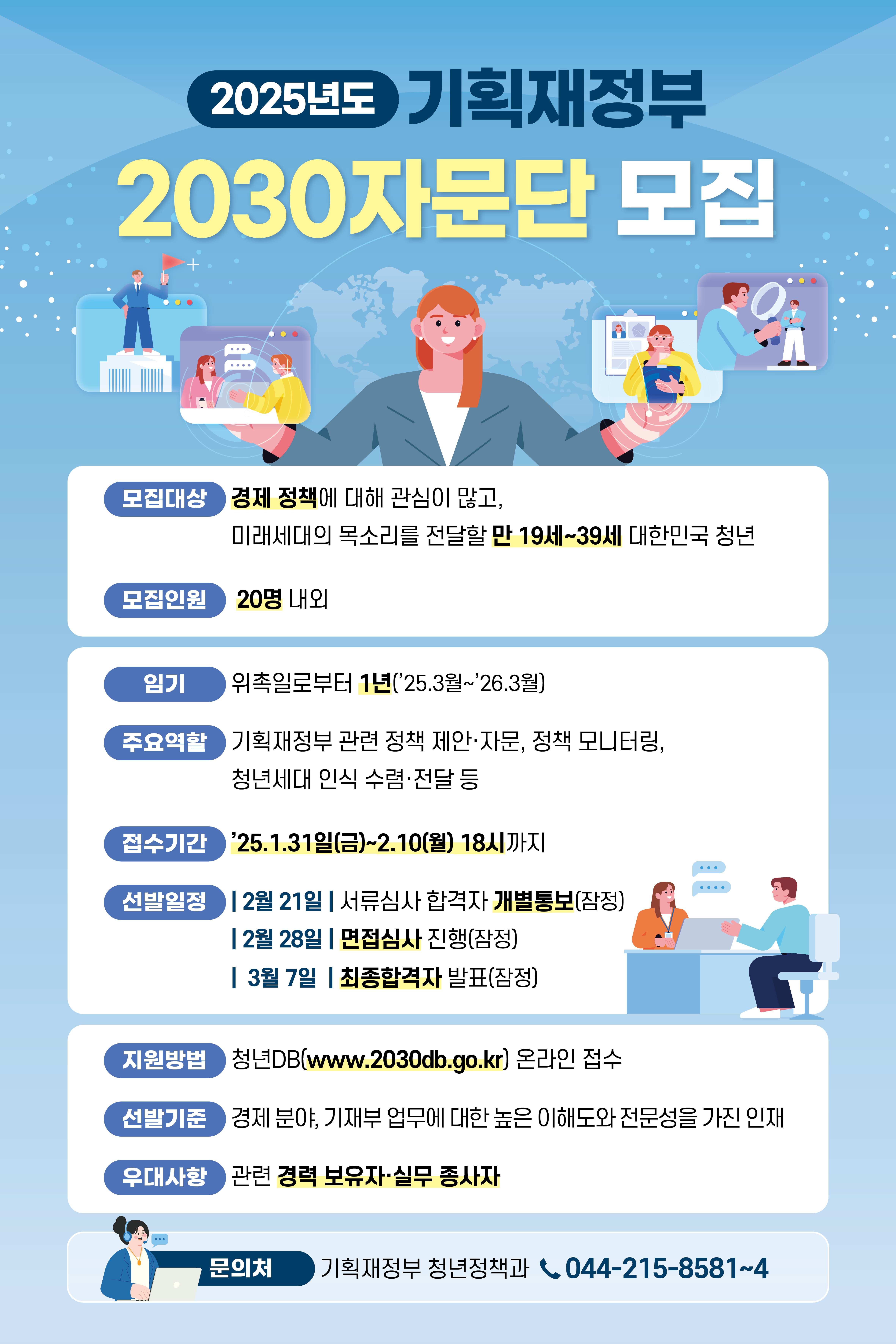 2025년도 기획재정부 2030자문단 모집 모집대상 경제 정책에 대해 관심이 많고, 미래세대의 목소리를 전달할 만 19세~39세 대한민국 청년 모집인원 20명 내외 임기 위촉일로부터 1년('25.3월~'26.3월) 주요역할 기획재정부 관련 정책 제안·자문, 정책 모니터링, 청년세대 인식 수렴·전달 등 접수기간 '25.1.31일(금)~2.10(월) 18시까지 선발일정 2월 21일 서류심사 합격자 개별통보(잠정) 2월 28일 면접심사 진행(잠정) 3월 7일 최종합격자 발표(잠정) 지원방법 청년DB(www.2030db.go.kr) 온라인 접수 선발기준 경제 분야, 기재부 업무에 대한 높은 이해도와 전문성을 가진 인재 우대사항 관련 경력 보유자·실무 종사자 문의처 기획재정부 청년정책과 044-215-8581~4